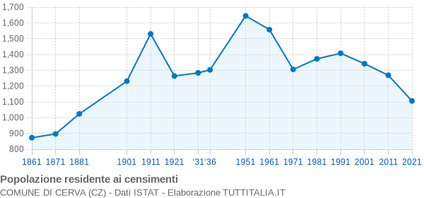 Grafico andamento storico popolazione Comune di Cerva (CZ)