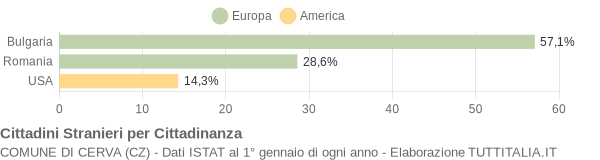 Grafico cittadinanza stranieri - Cerva 2010