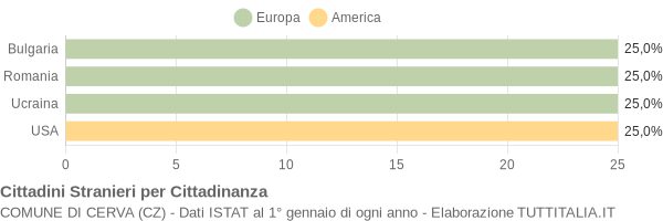 Grafico cittadinanza stranieri - Cerva 2012