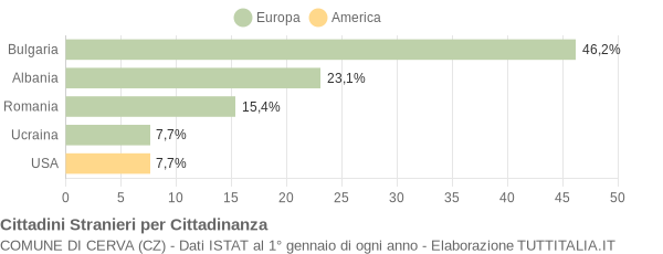 Grafico cittadinanza stranieri - Cerva 2017