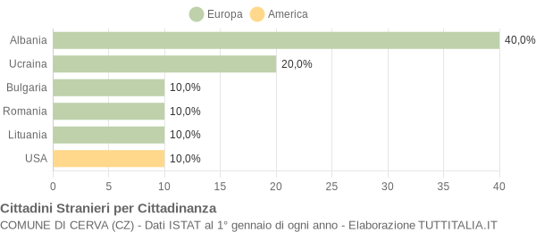 Grafico cittadinanza stranieri - Cerva 2020