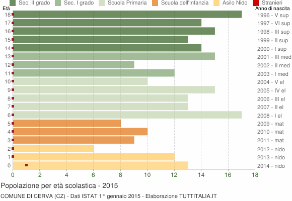 Grafico Popolazione in età scolastica - Cerva 2015