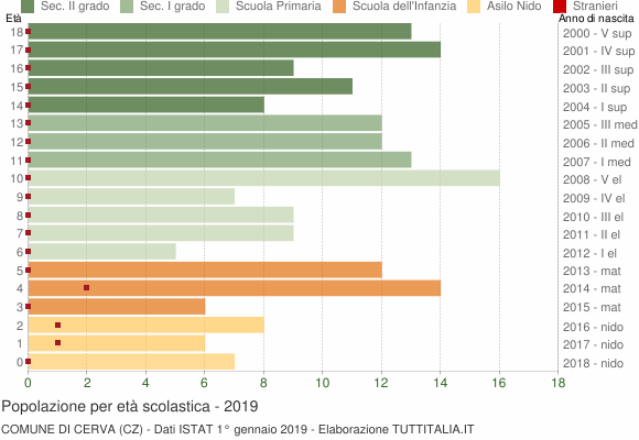 Grafico Popolazione in età scolastica - Cerva 2019