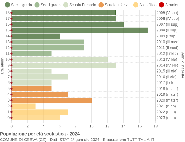 Grafico Popolazione in età scolastica - Cerva 2024