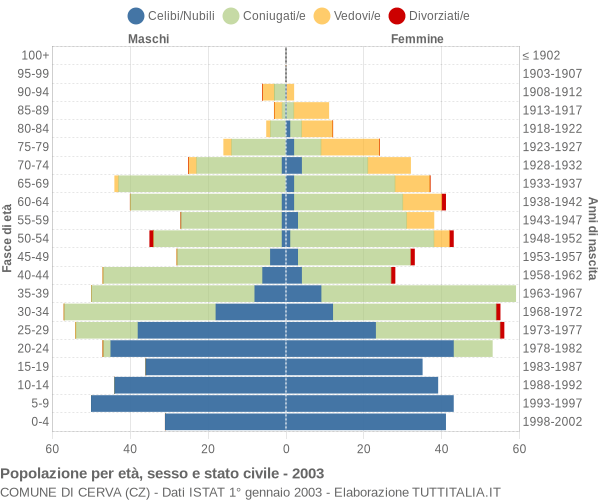 Grafico Popolazione per età, sesso e stato civile Comune di Cerva (CZ)