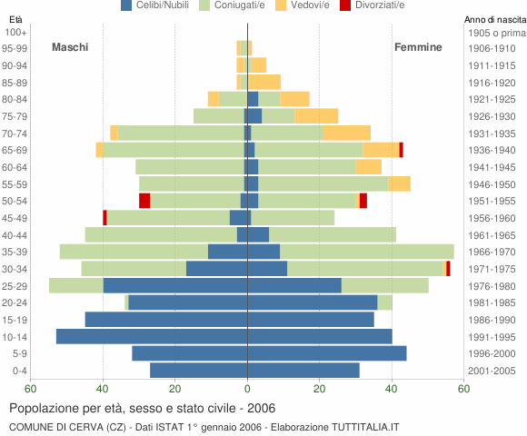 Grafico Popolazione per età, sesso e stato civile Comune di Cerva (CZ)