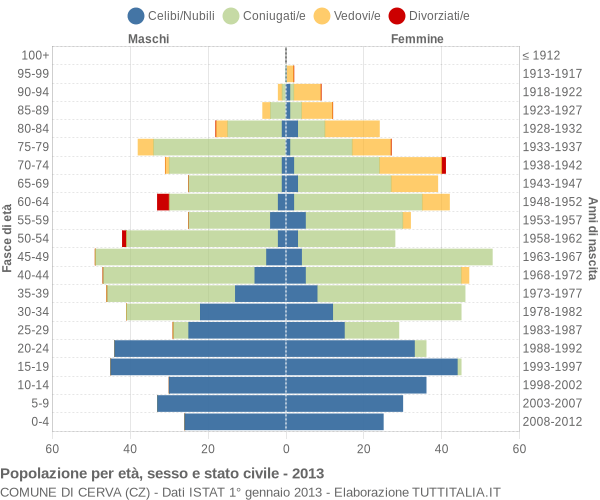 Grafico Popolazione per età, sesso e stato civile Comune di Cerva (CZ)