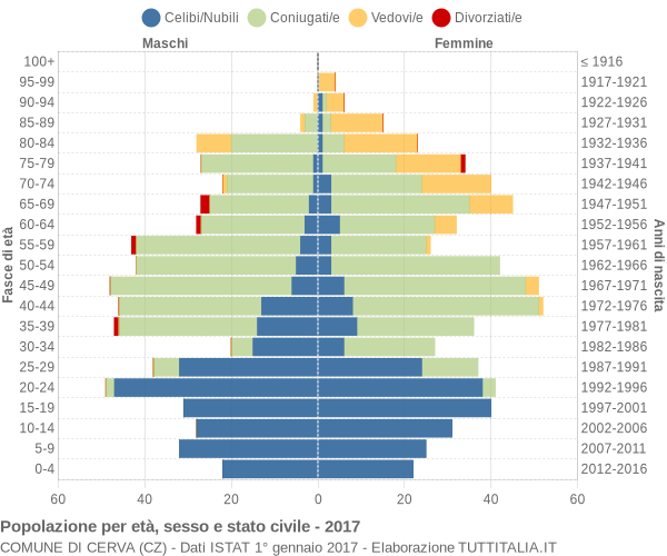 Grafico Popolazione per età, sesso e stato civile Comune di Cerva (CZ)