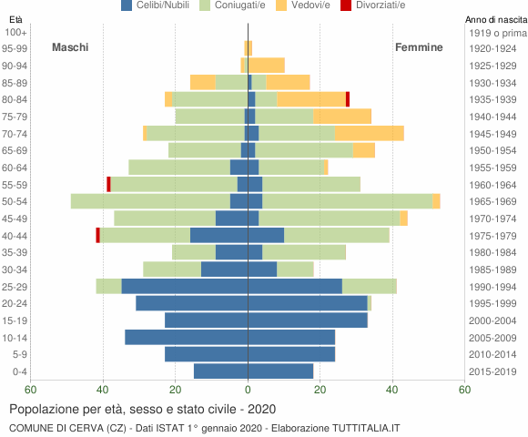Grafico Popolazione per età, sesso e stato civile Comune di Cerva (CZ)