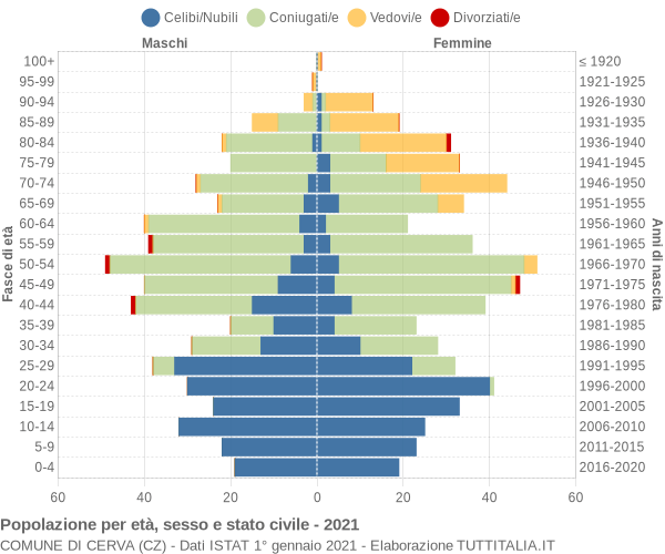 Grafico Popolazione per età, sesso e stato civile Comune di Cerva (CZ)