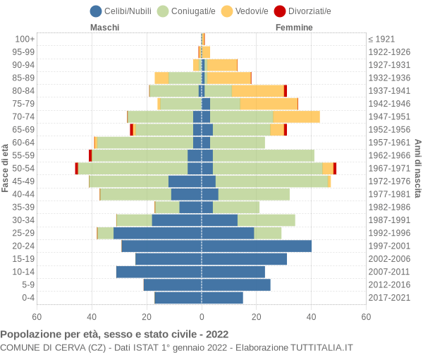 Grafico Popolazione per età, sesso e stato civile Comune di Cerva (CZ)