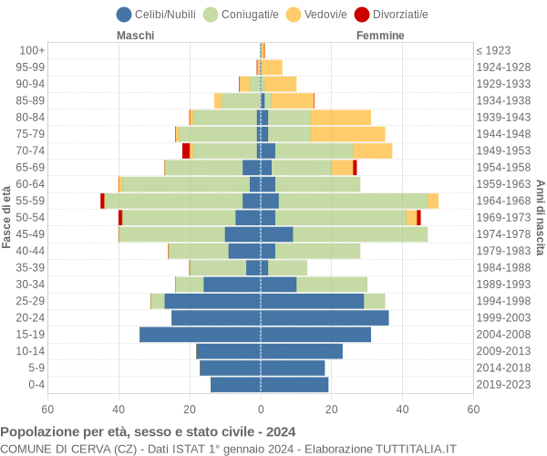 Grafico Popolazione per età, sesso e stato civile Comune di Cerva (CZ)