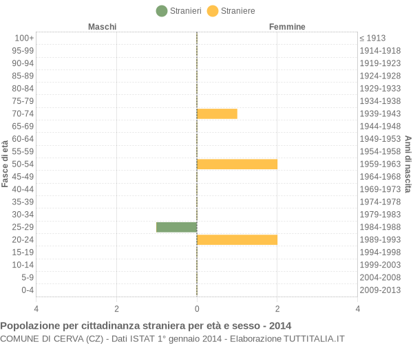 Grafico cittadini stranieri - Cerva 2014