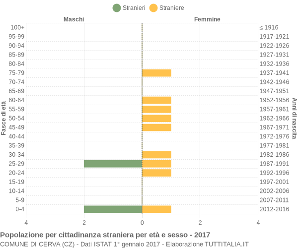 Grafico cittadini stranieri - Cerva 2017