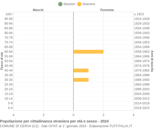 Grafico cittadini stranieri - Cerva 2024