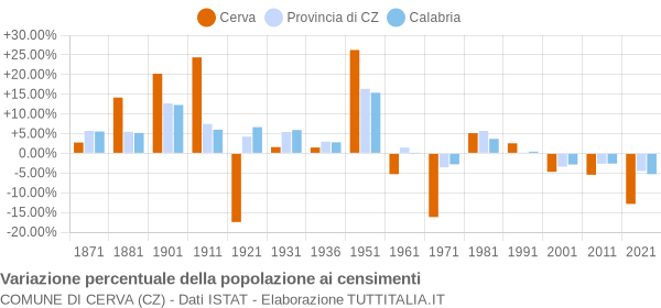 Grafico variazione percentuale della popolazione Comune di Cerva (CZ)