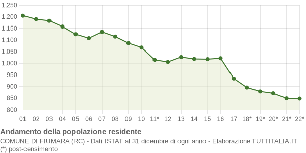 Andamento popolazione Comune di Fiumara (RC)