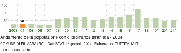 Grafico andamento popolazione stranieri Comune di Fiumara (RC)