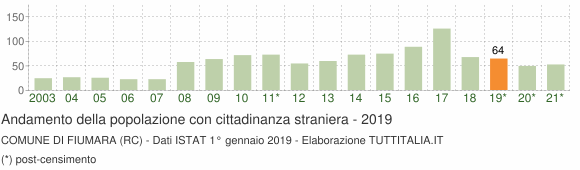 Grafico andamento popolazione stranieri Comune di Fiumara (RC)