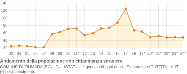 Andamento popolazione stranieri Comune di Fiumara (RC)