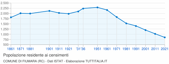 Grafico andamento storico popolazione Comune di Fiumara (RC)