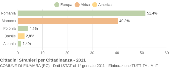 Grafico cittadinanza stranieri - Fiumara 2011