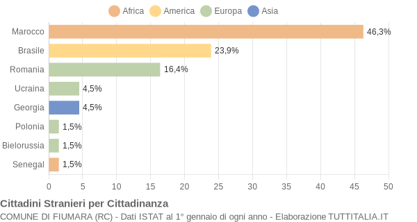 Grafico cittadinanza stranieri - Fiumara 2018