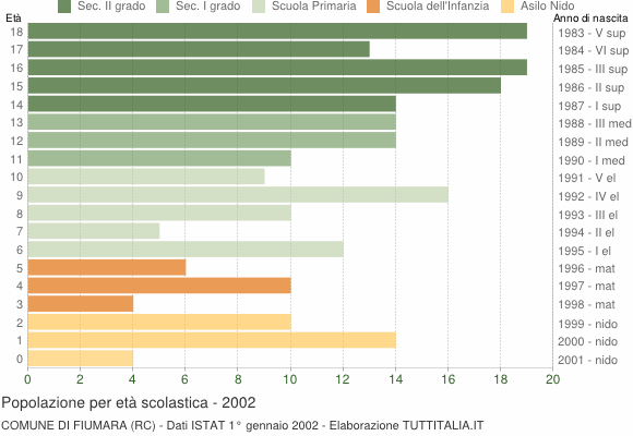 Grafico Popolazione in età scolastica - Fiumara 2002