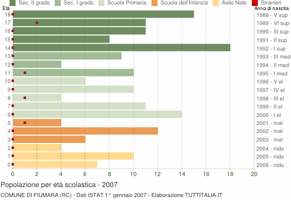 Grafico Popolazione in età scolastica - Fiumara 2007