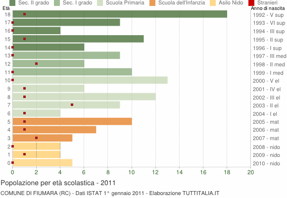Grafico Popolazione in età scolastica - Fiumara 2011