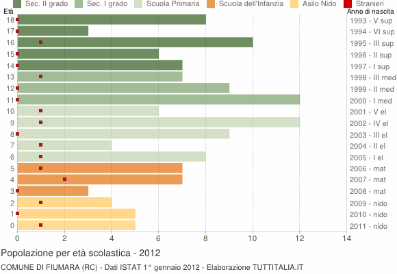 Grafico Popolazione in età scolastica - Fiumara 2012