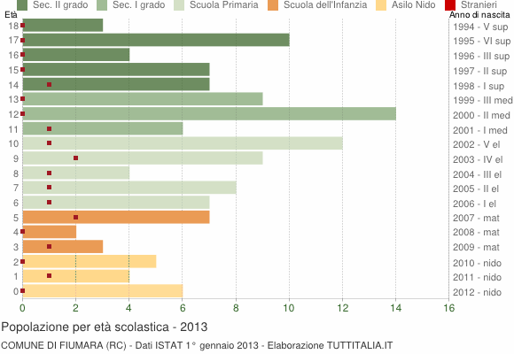 Grafico Popolazione in età scolastica - Fiumara 2013