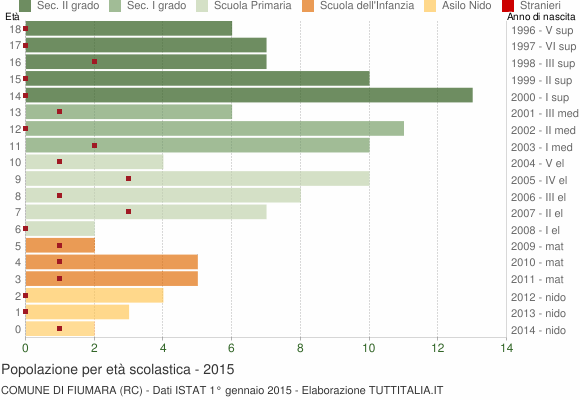 Grafico Popolazione in età scolastica - Fiumara 2015