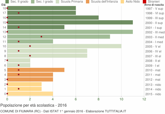 Grafico Popolazione in età scolastica - Fiumara 2016