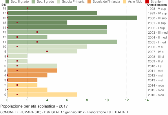 Grafico Popolazione in età scolastica - Fiumara 2017