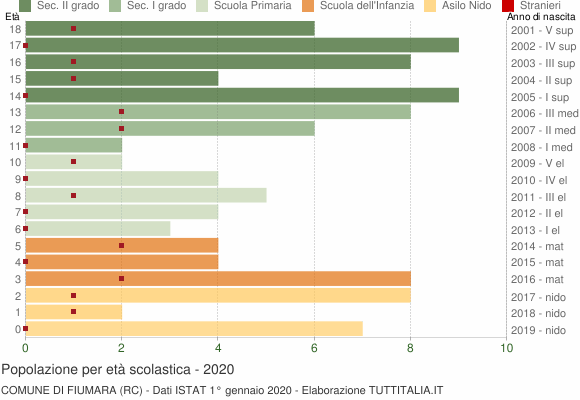 Grafico Popolazione in età scolastica - Fiumara 2020