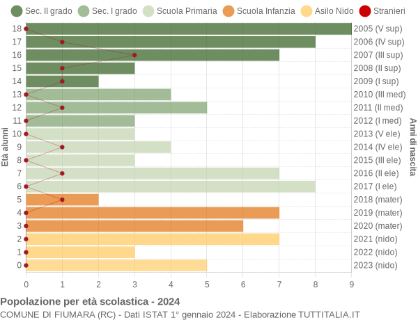 Grafico Popolazione in età scolastica - Fiumara 2024