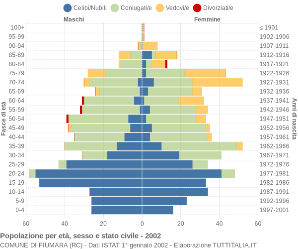 Grafico Popolazione per età, sesso e stato civile Comune di Fiumara (RC)