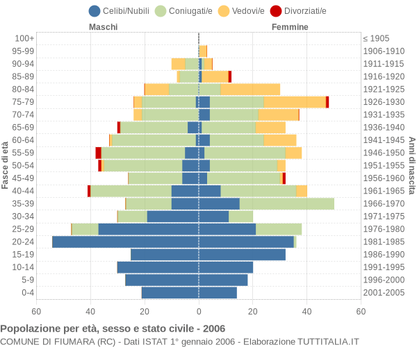 Grafico Popolazione per età, sesso e stato civile Comune di Fiumara (RC)