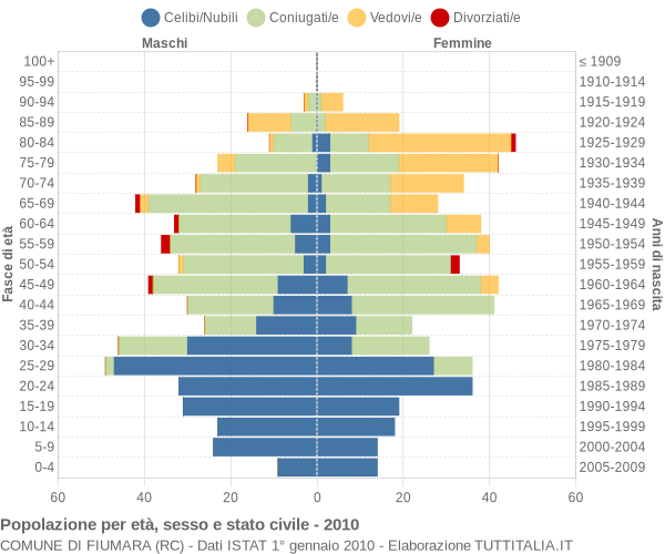 Grafico Popolazione per età, sesso e stato civile Comune di Fiumara (RC)