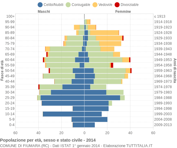 Grafico Popolazione per età, sesso e stato civile Comune di Fiumara (RC)