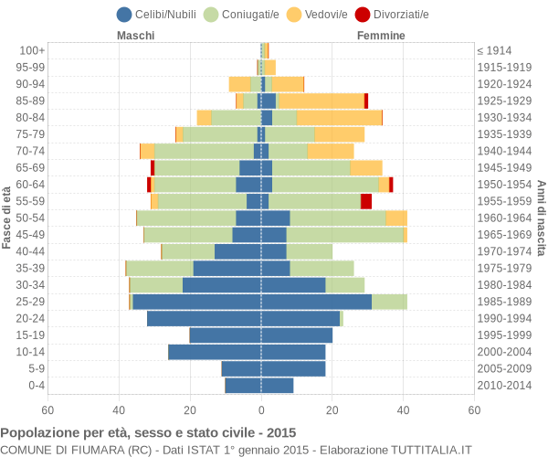 Grafico Popolazione per età, sesso e stato civile Comune di Fiumara (RC)