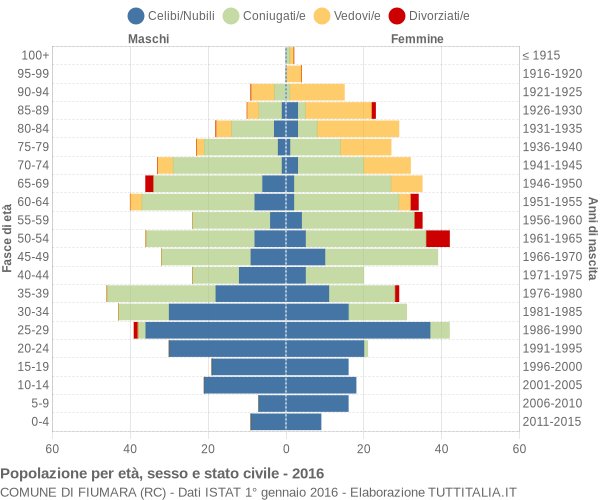 Grafico Popolazione per età, sesso e stato civile Comune di Fiumara (RC)