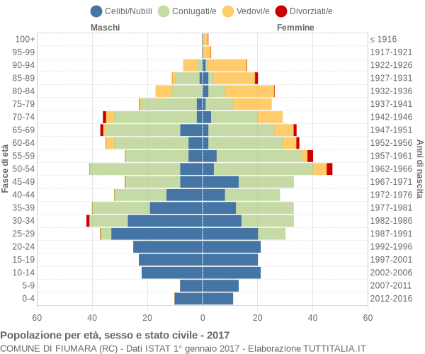 Grafico Popolazione per età, sesso e stato civile Comune di Fiumara (RC)