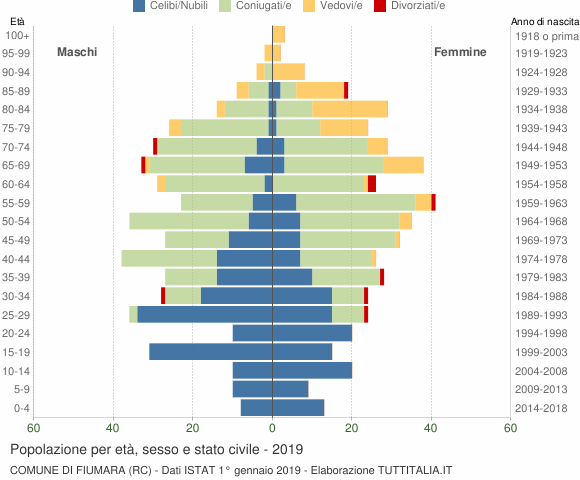 Grafico Popolazione per età, sesso e stato civile Comune di Fiumara (RC)
