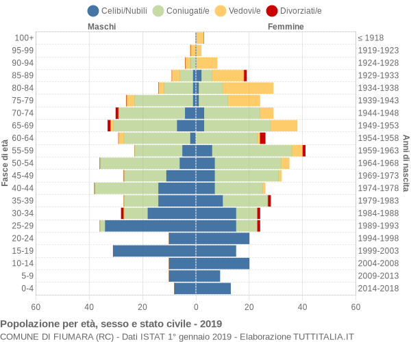 Grafico Popolazione per età, sesso e stato civile Comune di Fiumara (RC)