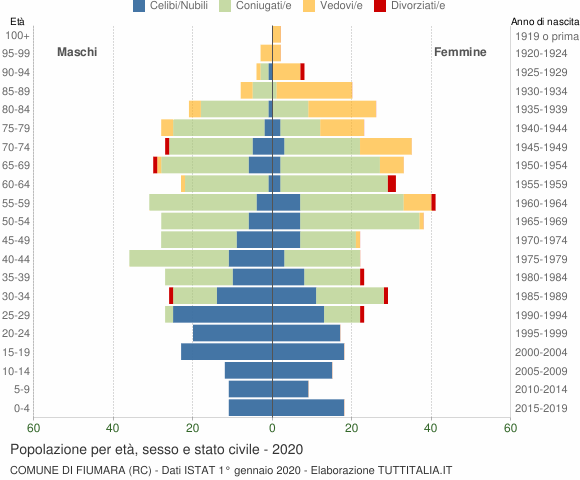 Grafico Popolazione per età, sesso e stato civile Comune di Fiumara (RC)