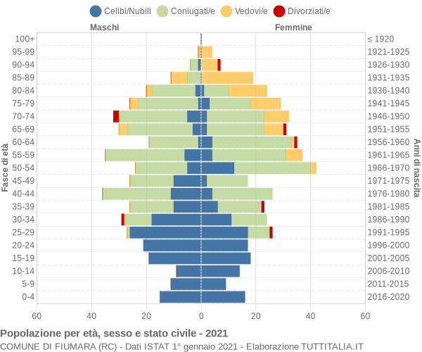 Grafico Popolazione per età, sesso e stato civile Comune di Fiumara (RC)