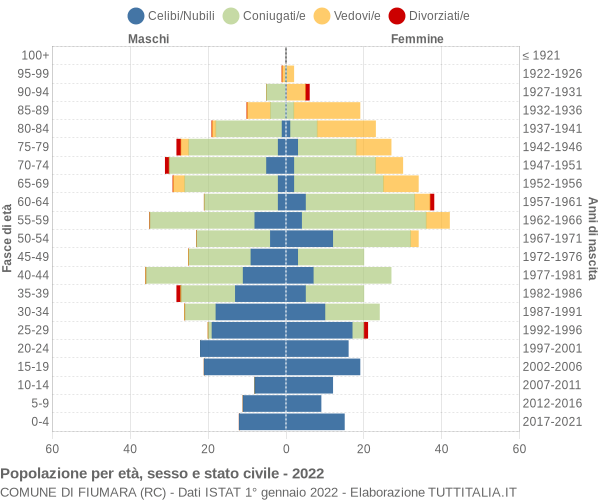 Grafico Popolazione per età, sesso e stato civile Comune di Fiumara (RC)