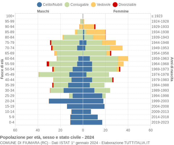 Grafico Popolazione per età, sesso e stato civile Comune di Fiumara (RC)